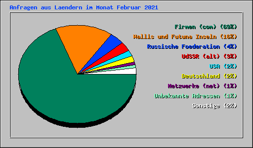 Anfragen aus Laendern im Monat Februar 2021