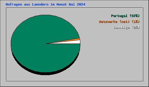 Anfragen aus Laendern im Monat Mai 2024