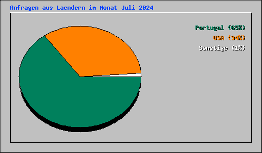 Anfragen aus Laendern im Monat Juli 2024