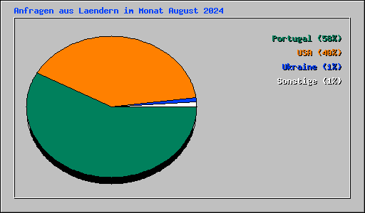 Anfragen aus Laendern im Monat August 2024