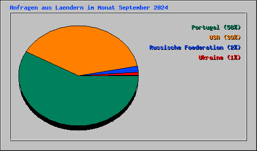 Anfragen aus Laendern im Monat September 2024