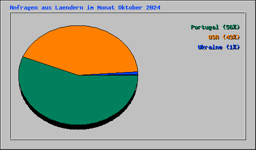 Anfragen aus Laendern im Monat Oktober 2024