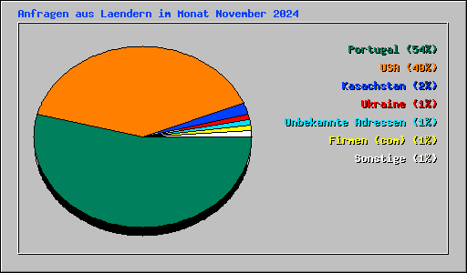 Anfragen aus Laendern im Monat November 2024