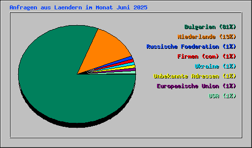Anfragen aus Laendern im Monat Juni 2025