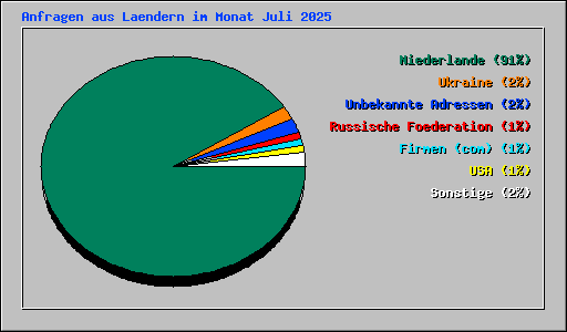 Anfragen aus Laendern im Monat Juli 2025
