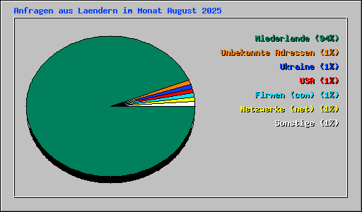 Anfragen aus Laendern im Monat August 2025