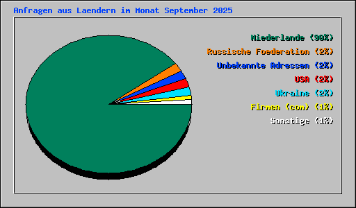 Anfragen aus Laendern im Monat September 2025