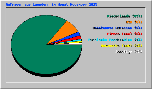 Anfragen aus Laendern im Monat November 2025