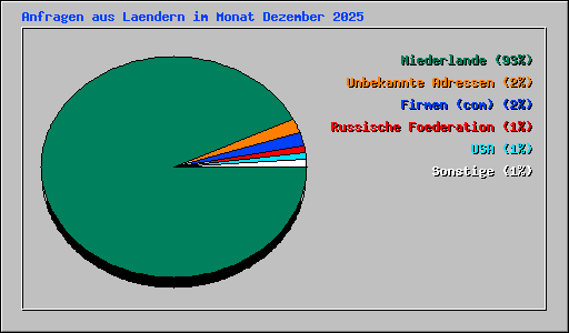 Anfragen aus Laendern im Monat Dezember 2025