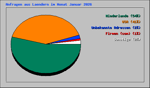 Anfragen aus Laendern im Monat Januar 2026