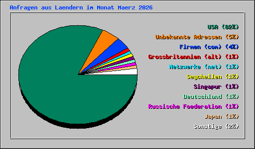 Anfragen aus Laendern im Monat Maerz 2026