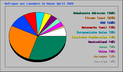 Anfragen aus Laendern im Monat April 2026