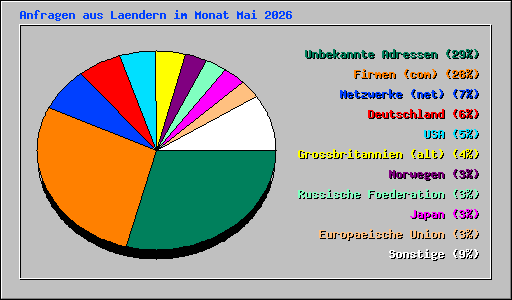 Anfragen aus Laendern im Monat Mai 2026