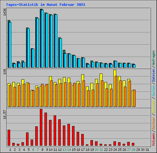 Tages-Statistik im Monat Februar 2021