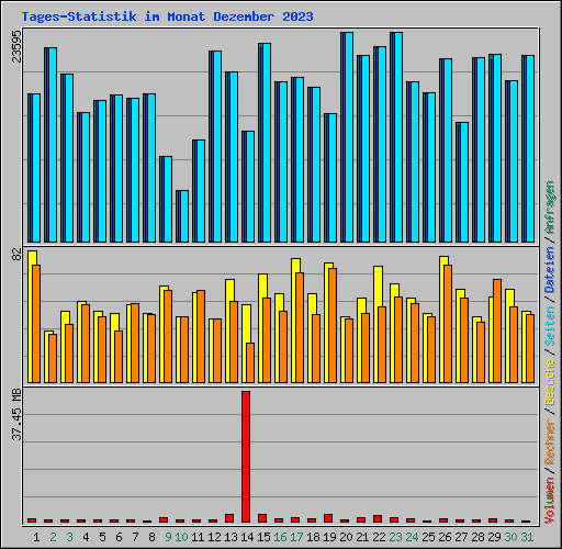 Tages-Statistik im Monat Dezember 2023