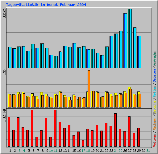 Tages-Statistik im Monat Februar 2024