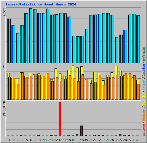 Tages-Statistik im Monat Maerz 2024