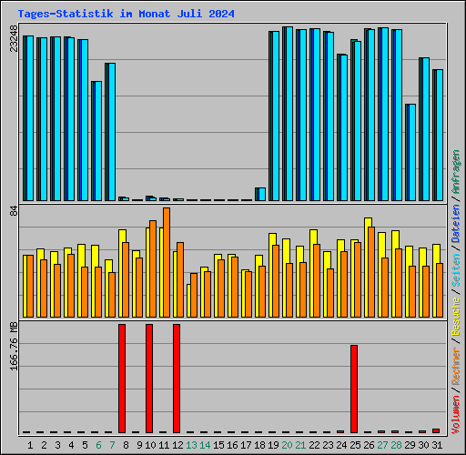 Tages-Statistik im Monat Juli 2024