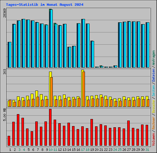 Tages-Statistik im Monat August 2024