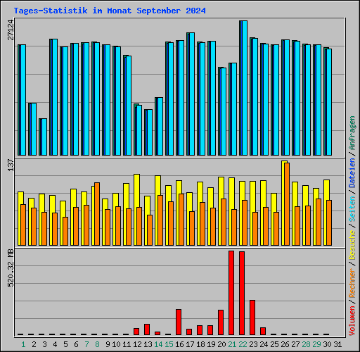 Tages-Statistik im Monat September 2024