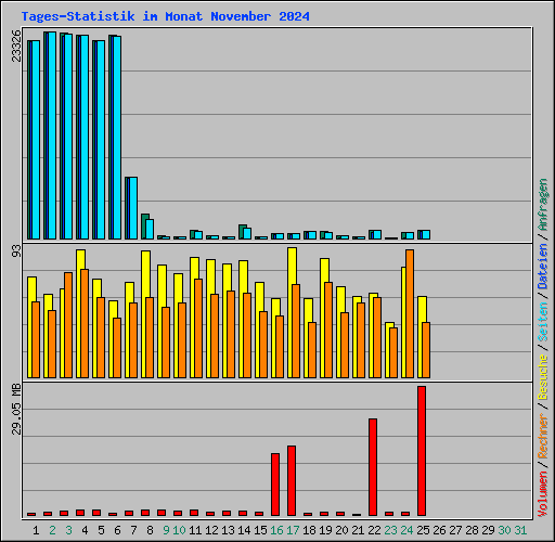 Tages-Statistik im Monat November 2024