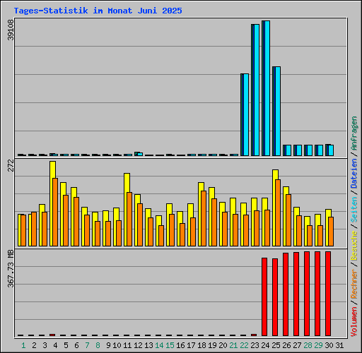 Tages-Statistik im Monat Juni 2025