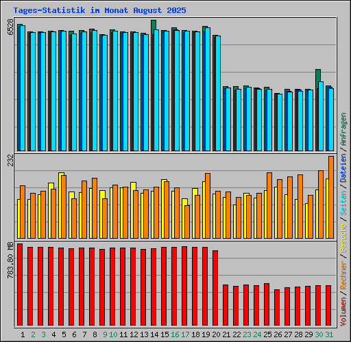 Tages-Statistik im Monat August 2025