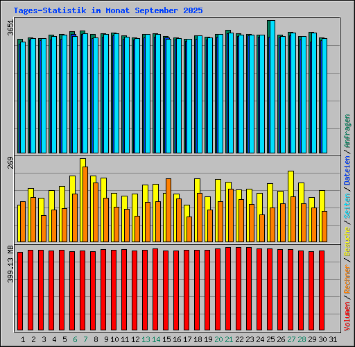 Tages-Statistik im Monat September 2025