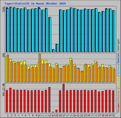 Tages-Statistik im Monat Oktober 2025