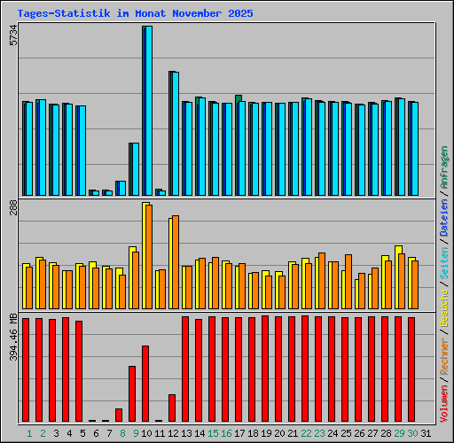 Tages-Statistik im Monat November 2025