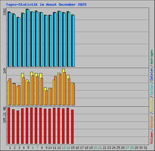 Tages-Statistik im Monat Dezember 2025