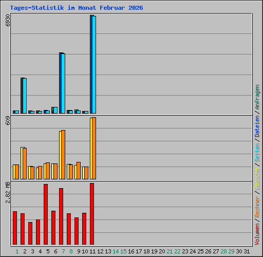 Tages-Statistik im Monat Februar 2026