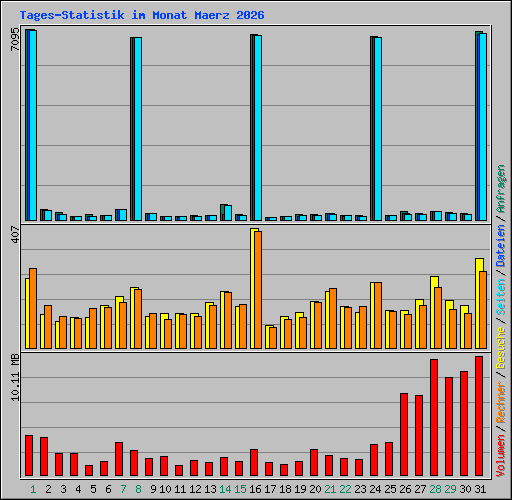 Tages-Statistik im Monat Maerz 2026