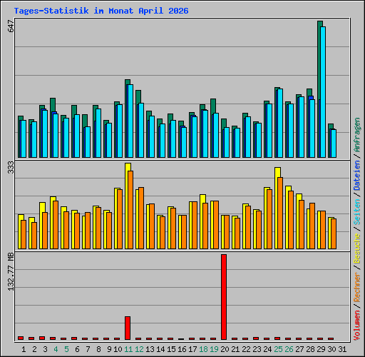 Tages-Statistik im Monat April 2026