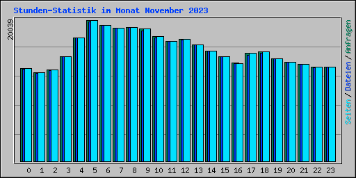 Stunden-Statistik im Monat November 2023