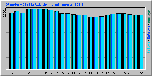 Stunden-Statistik im Monat Maerz 2024