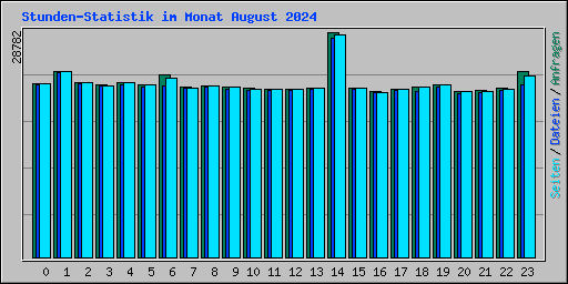 Stunden-Statistik im Monat August 2024