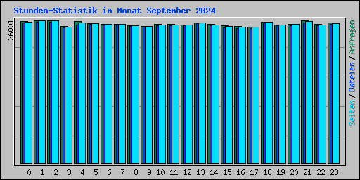 Stunden-Statistik im Monat September 2024