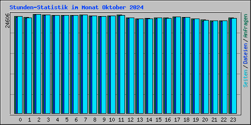 Stunden-Statistik im Monat Oktober 2024