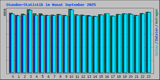 Stunden-Statistik im Monat September 2025