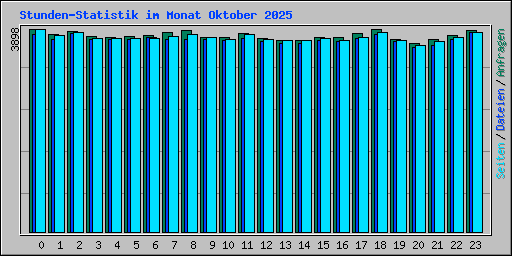 Stunden-Statistik im Monat Oktober 2025