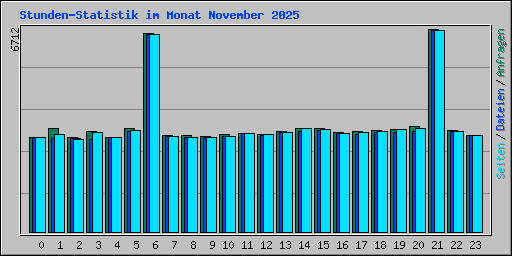 Stunden-Statistik im Monat November 2025