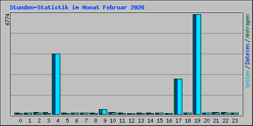Stunden-Statistik im Monat Februar 2026