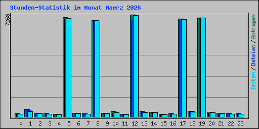 Stunden-Statistik im Monat Maerz 2026