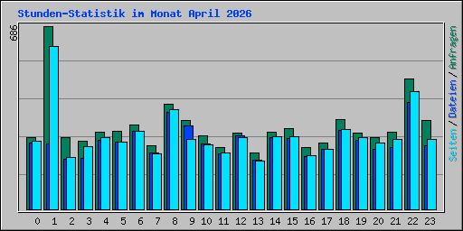Stunden-Statistik im Monat April 2026
