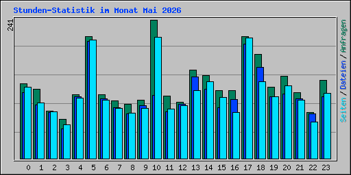 Stunden-Statistik im Monat Mai 2026