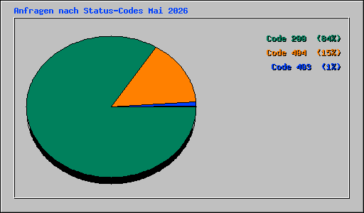 Anfragen nach Status-Codes Mai 2026